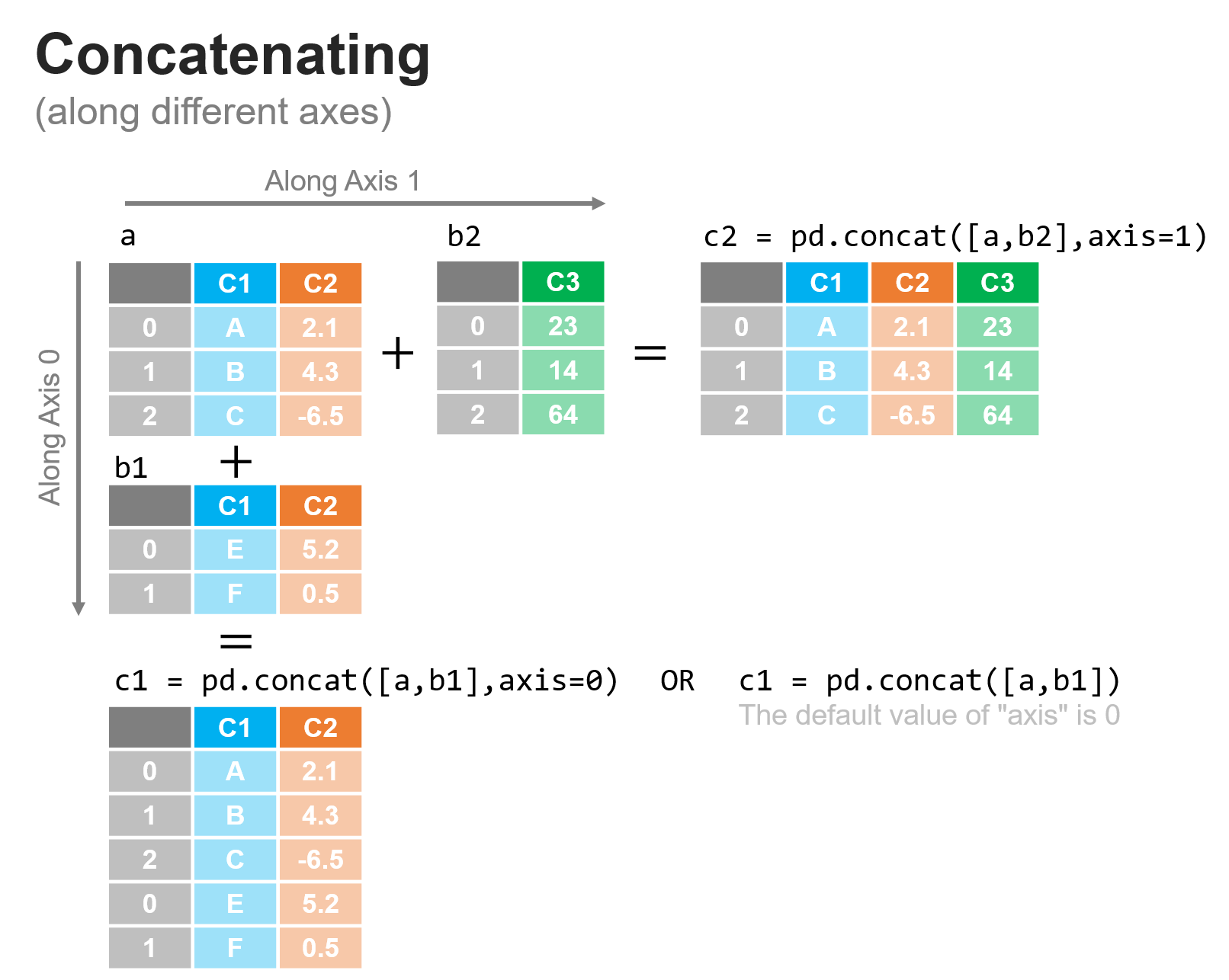 Concatenating along different axes