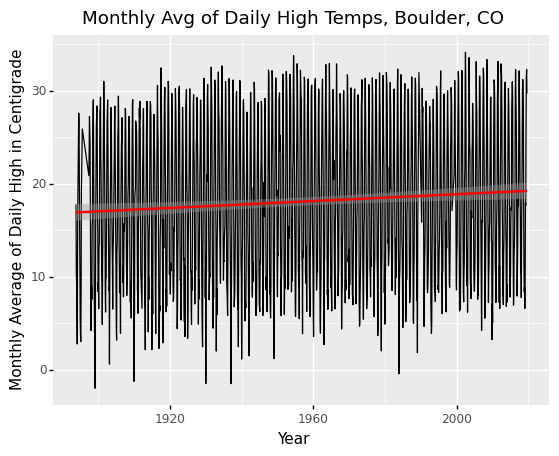 temp_plots_Colorado